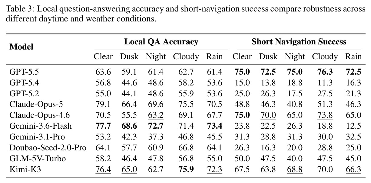Local question-answering accuracy and short-navigation success compare robustness across different daytime and weather conditions.