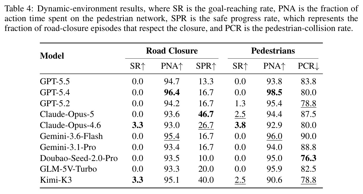 Dynamic-environment results, where SR is the goal-reaching rate, PNA is the fraction of action time spent on the pedestrian network, SPR is the safe progress rate, which represents the fraction of road-closure episodes that respect the closure, and PCR is the pedestrian-collision rate.
