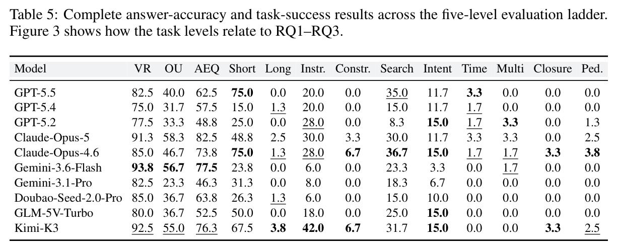 Complete answer-accuracy and task-success results across the five-level evaluation ladder.