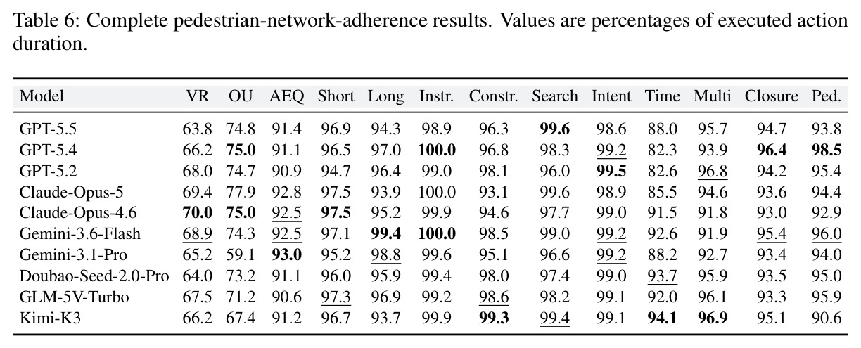 Complete pedestrian-network-adherence results. Values are percentages of executed action duration.