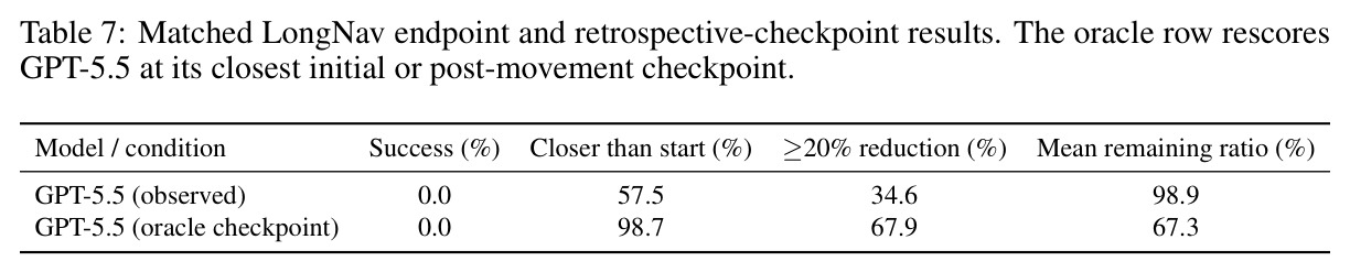 Matched LongNav endpoint and retrospective-checkpoint results. The oracle row rescores GPT-5.5 at its closest initial or post-movement checkpoint.