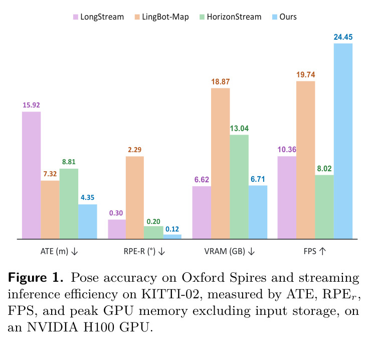 Pose accuracy on Oxford Spires and streaming inference efficiency on KITTI-02