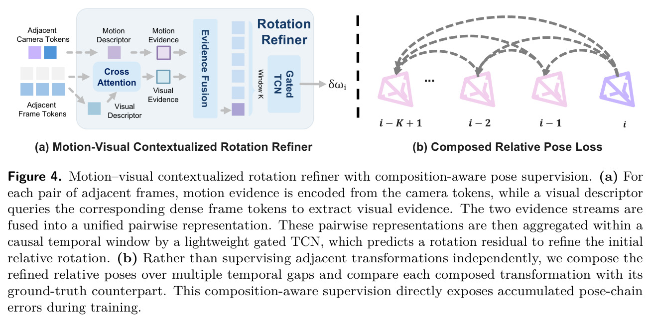 Motion–visual contextualized rotation refiner with composition-aware pose supervision