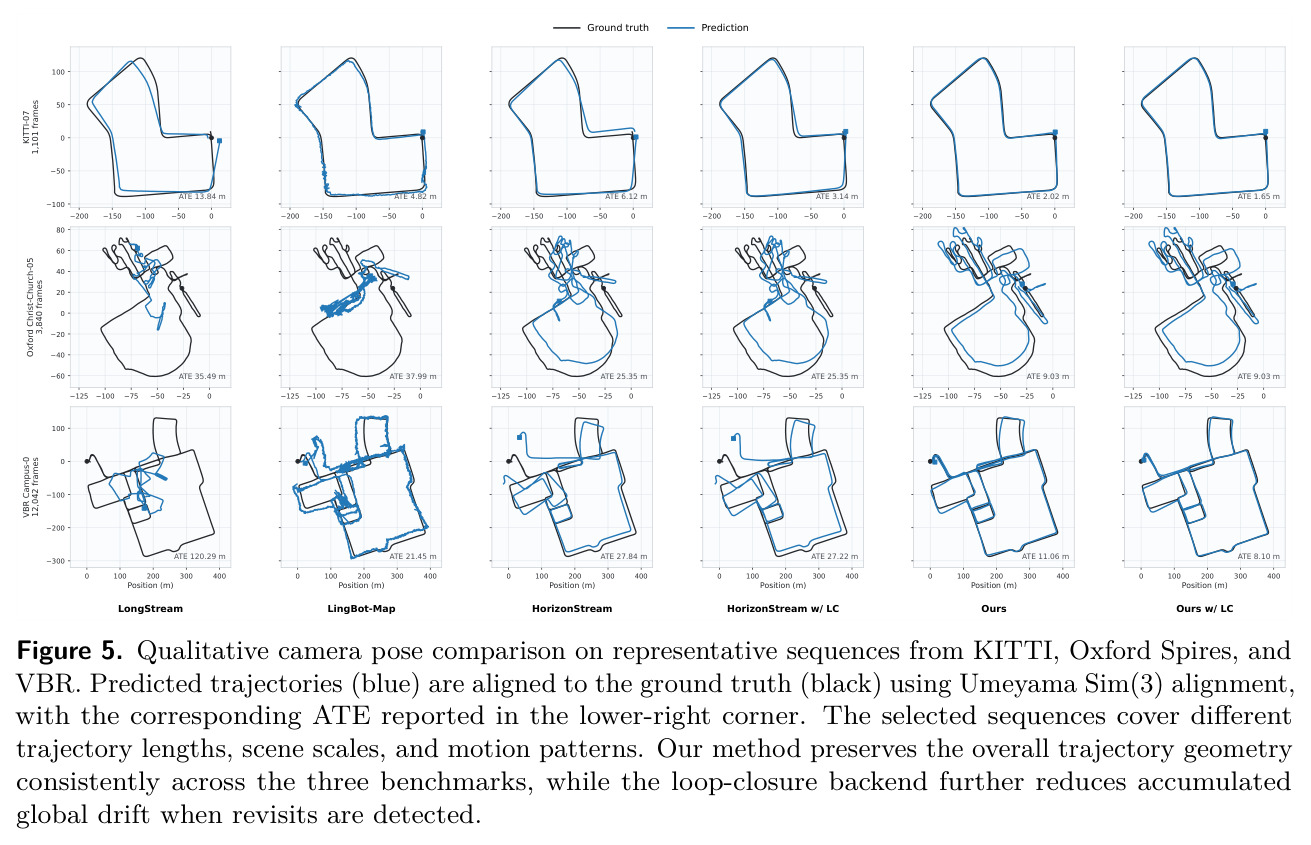 Qualitative camera pose comparison on representative sequences from KITTI, Oxford Spires, and VBR