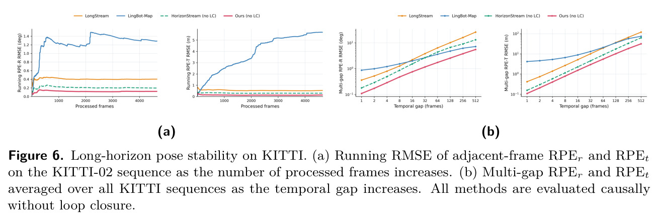 Long-horizon pose stability on KITTI