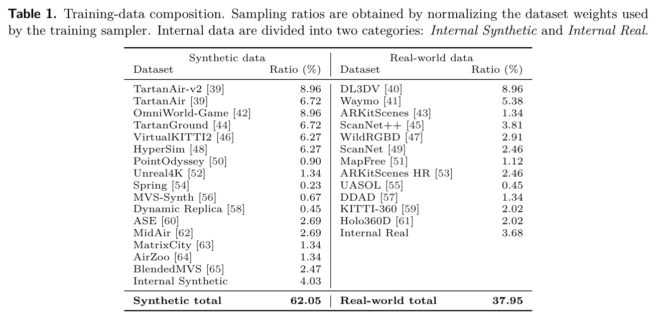 Training-data composition