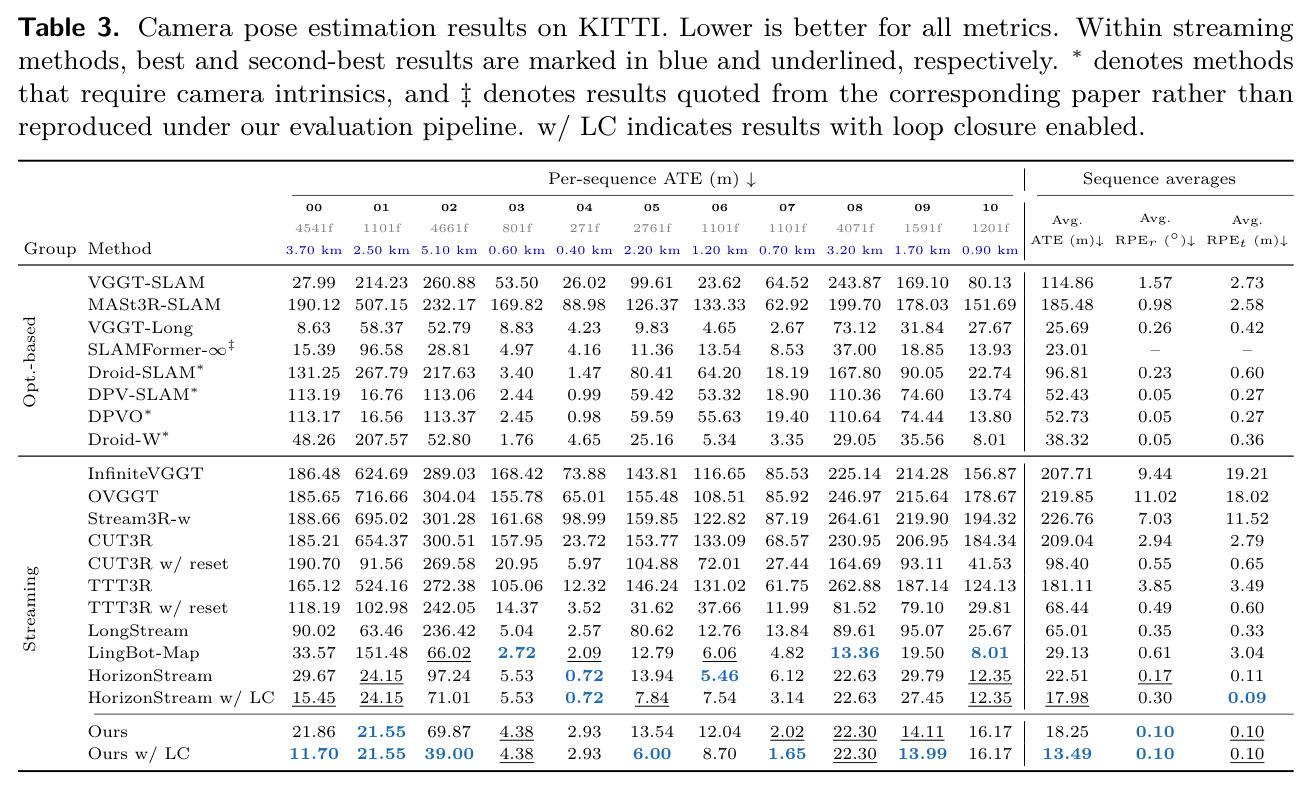 Camera pose estimation results on KITTI