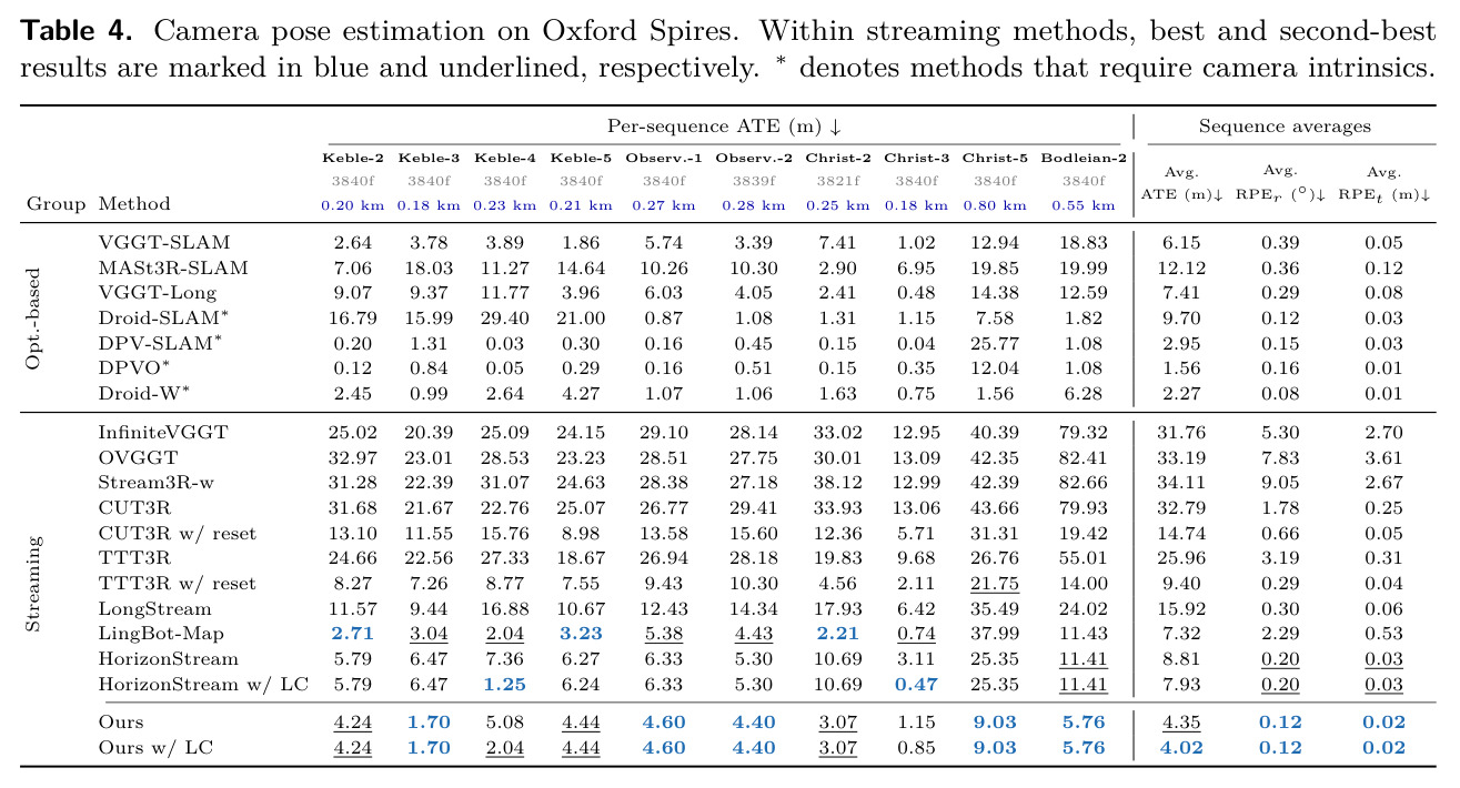 Camera pose estimation on Oxford Spires