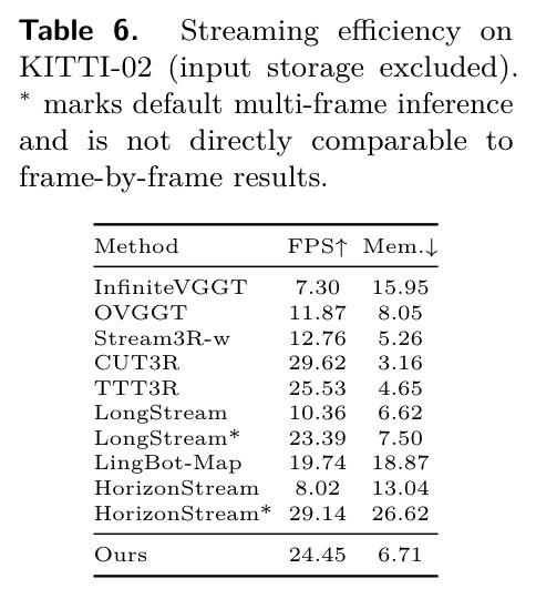 Streaming efficiency on KITTI-02 (input storage excluded)