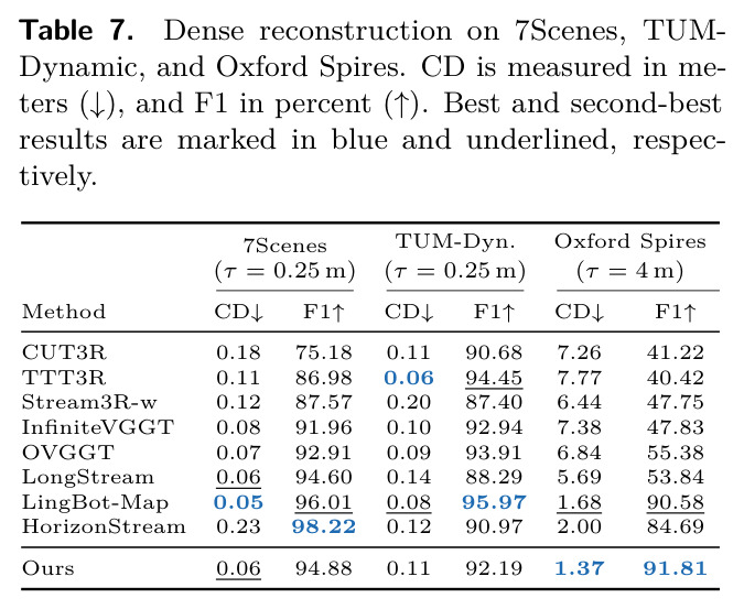 Dense reconstruction on 7Scenes, TUM-Dynamic, and Oxford Spires