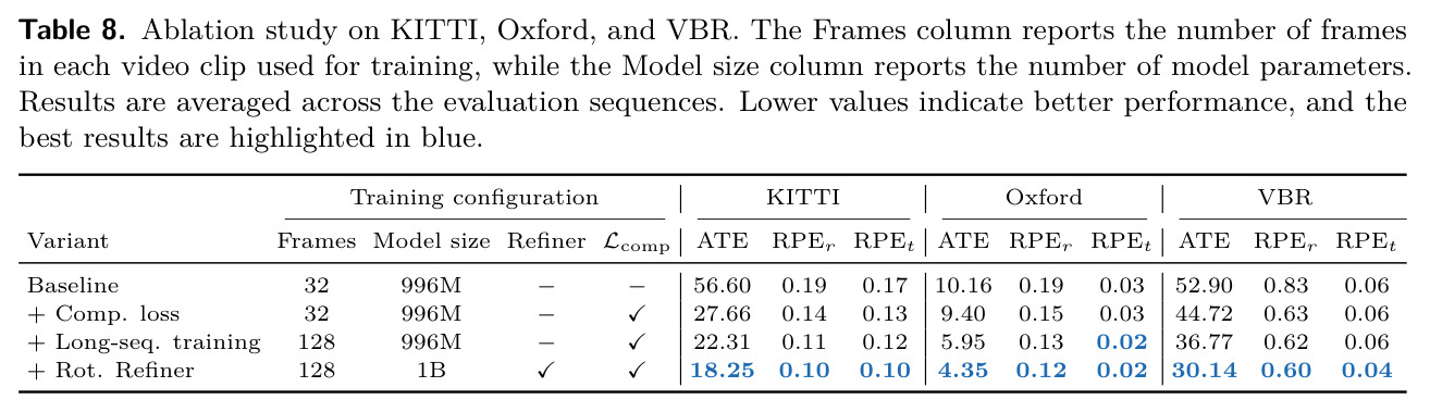 Ablation study on KITTI, Oxford, and VBR