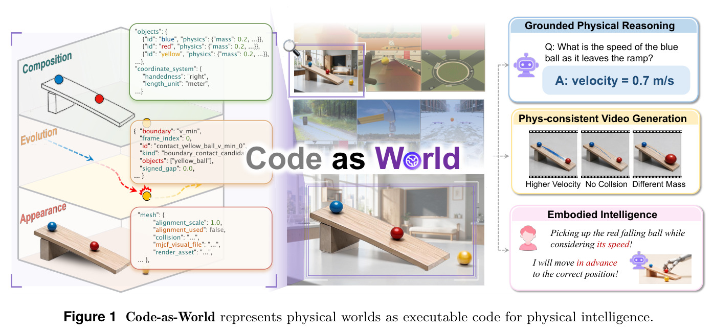 Code-as-World represents physical worlds as executable code for physical intelligence.