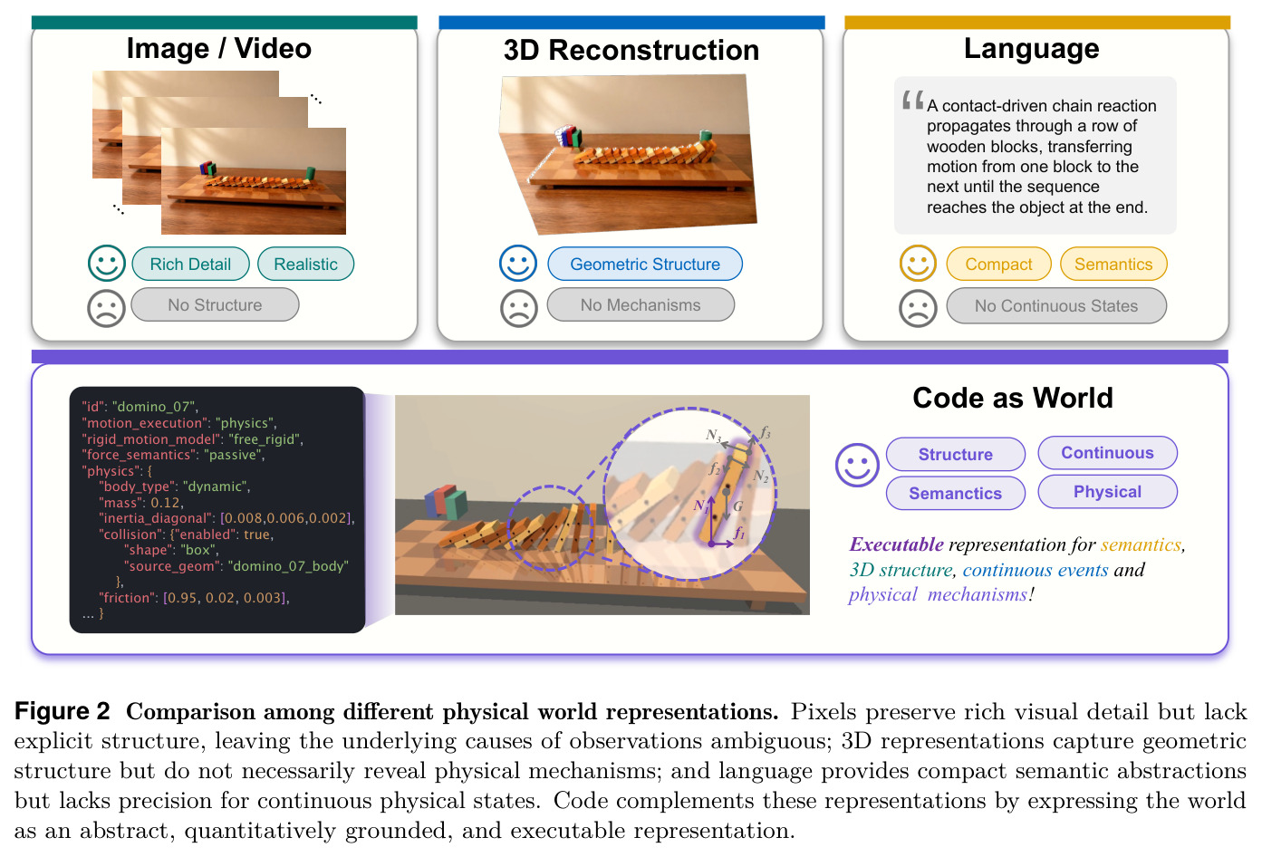 Comparison among different physical world representations.