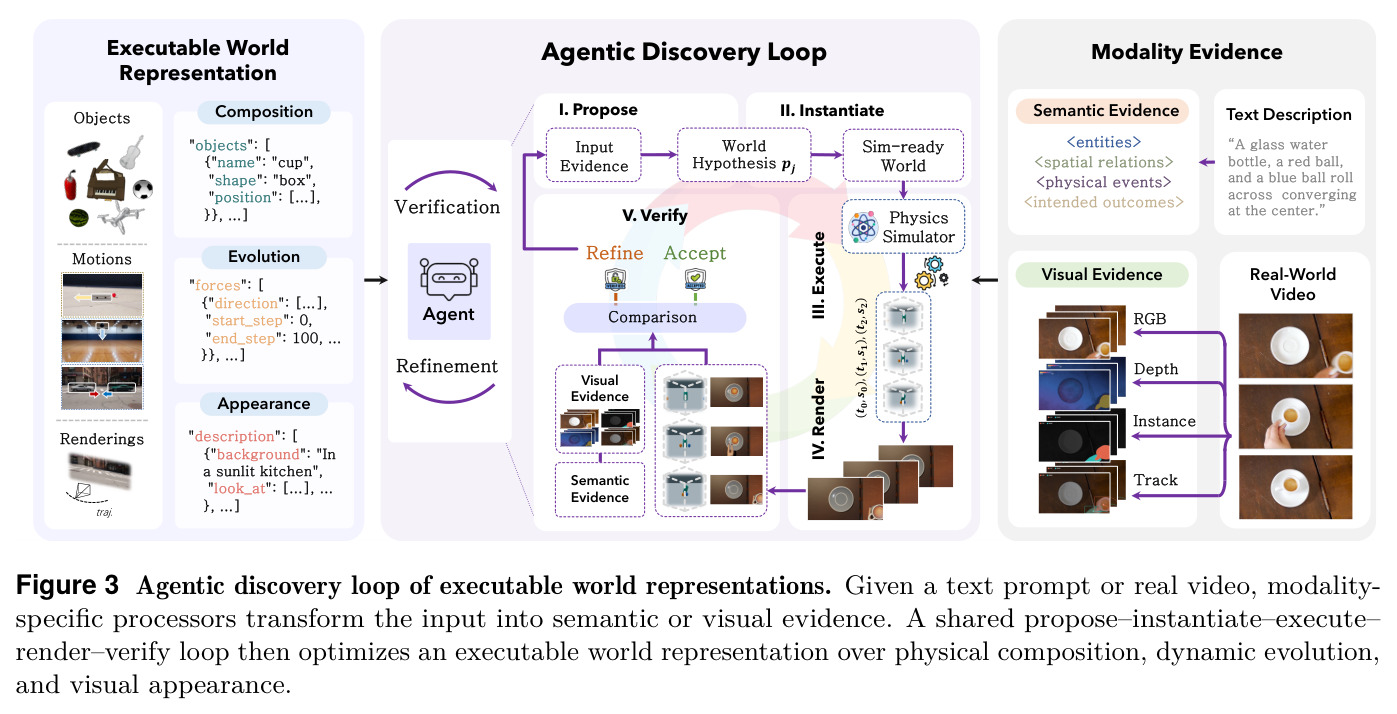 Agentic discovery loop of executable world representations.