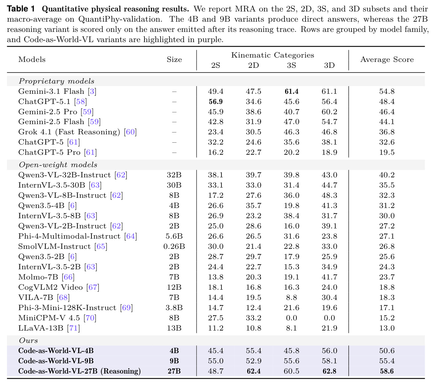 Quantitative physical reasoning results.