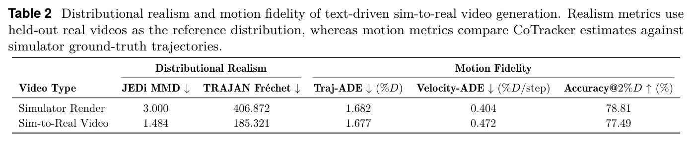 Distributional realism and motion fidelity of text-driven sim-to-real video generation.