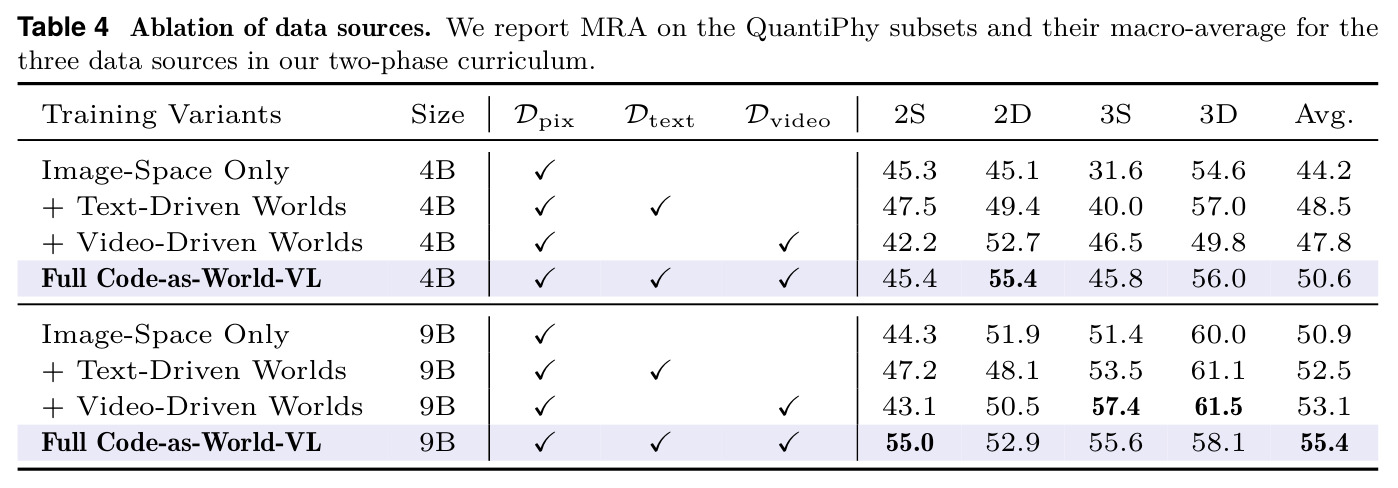 Ablation of data sources.