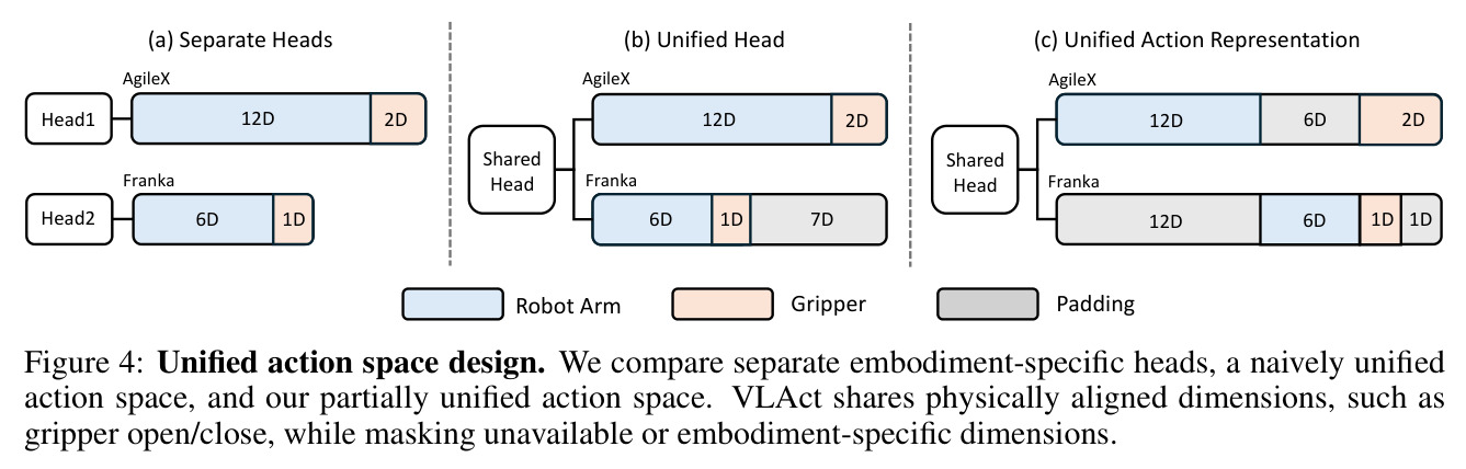 Unified action space design