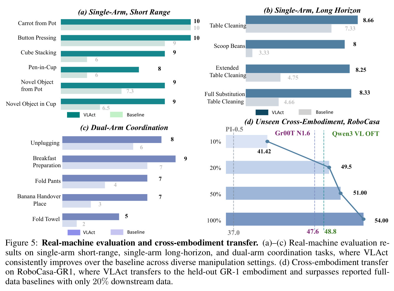 Real-machine evaluation and cross-embodiment transfer