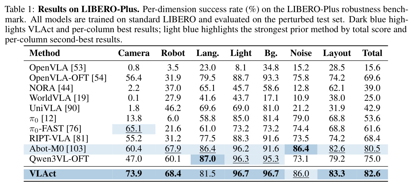 Results on LIBERO-Plus