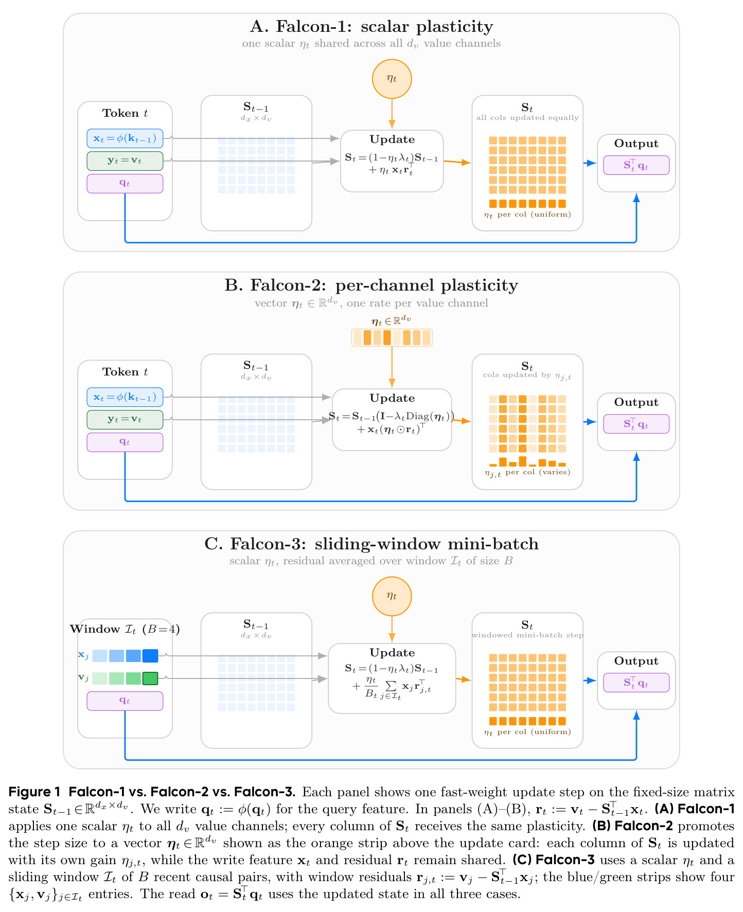 Falcon-1 vs. Falcon-2 vs. Falcon-3