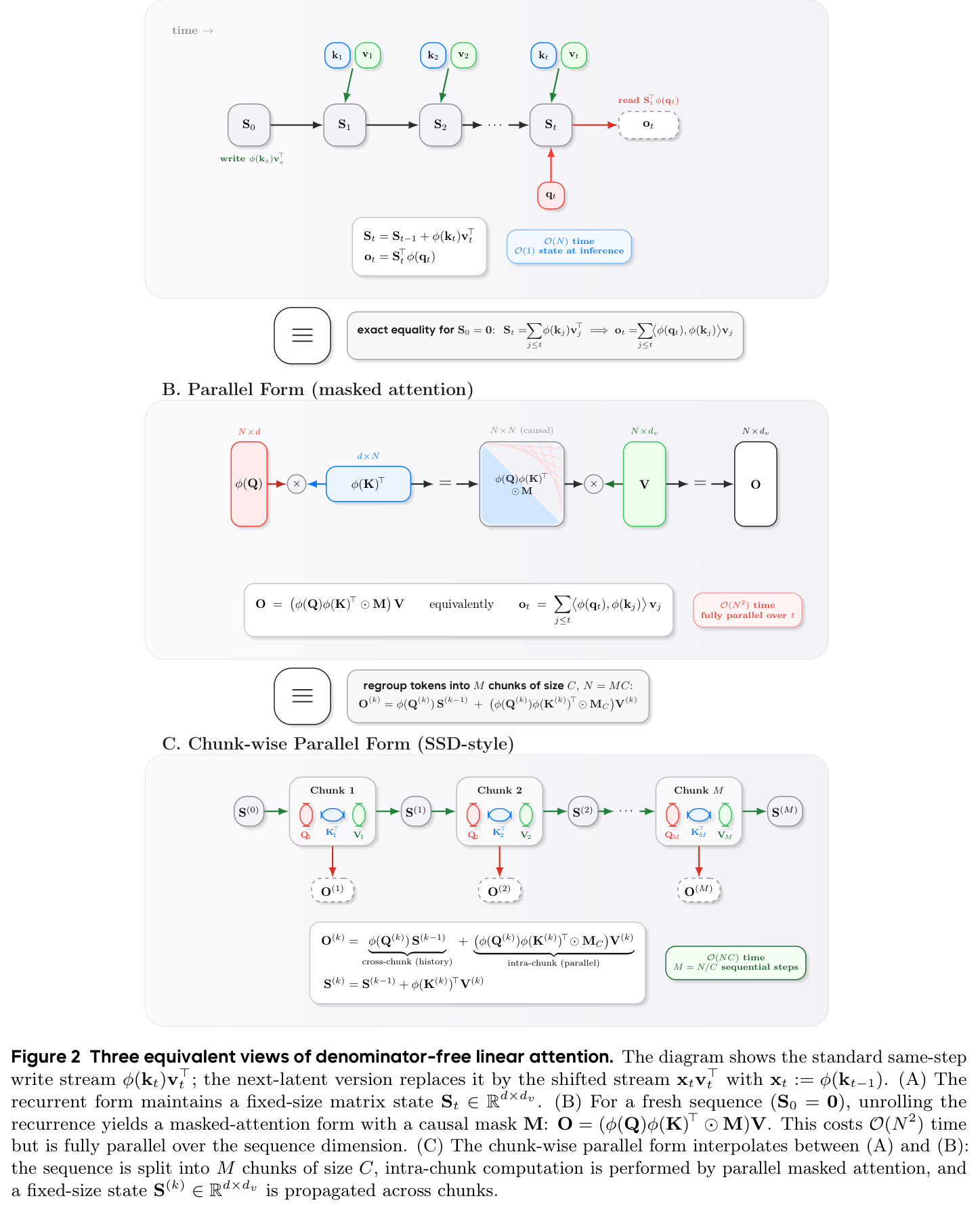 Three equivalent views of denominator-free linear attention