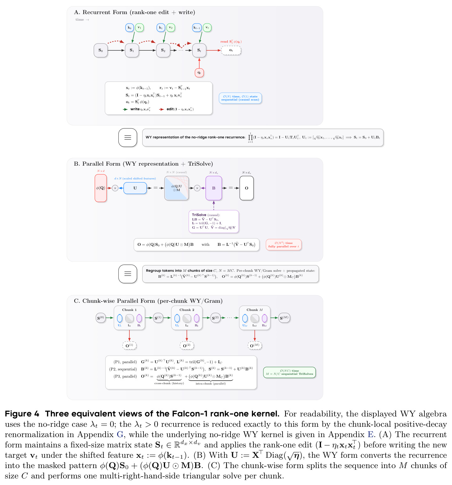 Three equivalent views of the Falcon-1 rank-one kernel