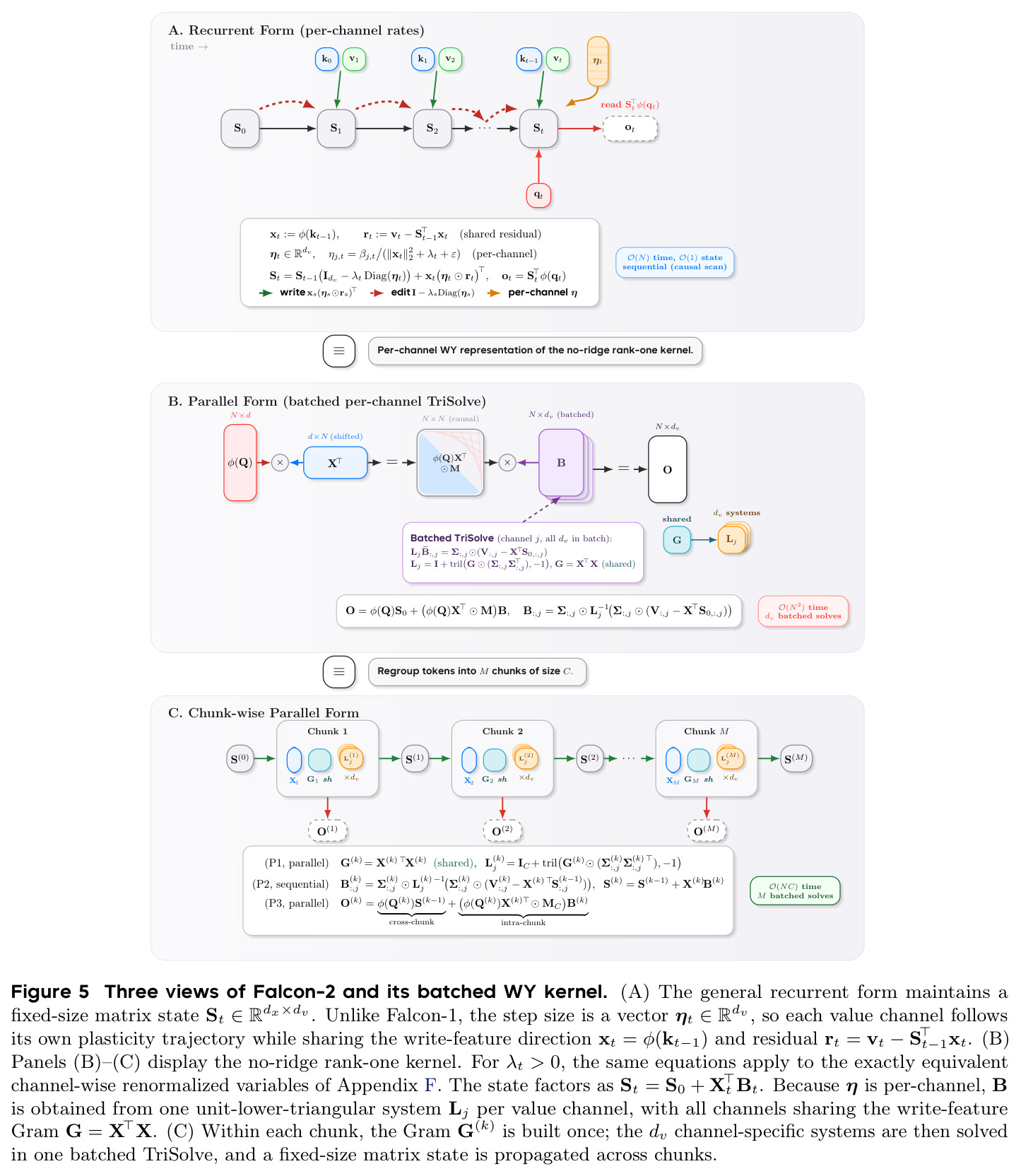 Three views of Falcon-2 and its batched WY kernel