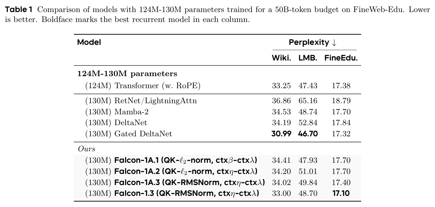 Comparison of models with 124M-130M parameters trained for a 50B-token budget on FineWeb-Edu (Perplexity ↓)