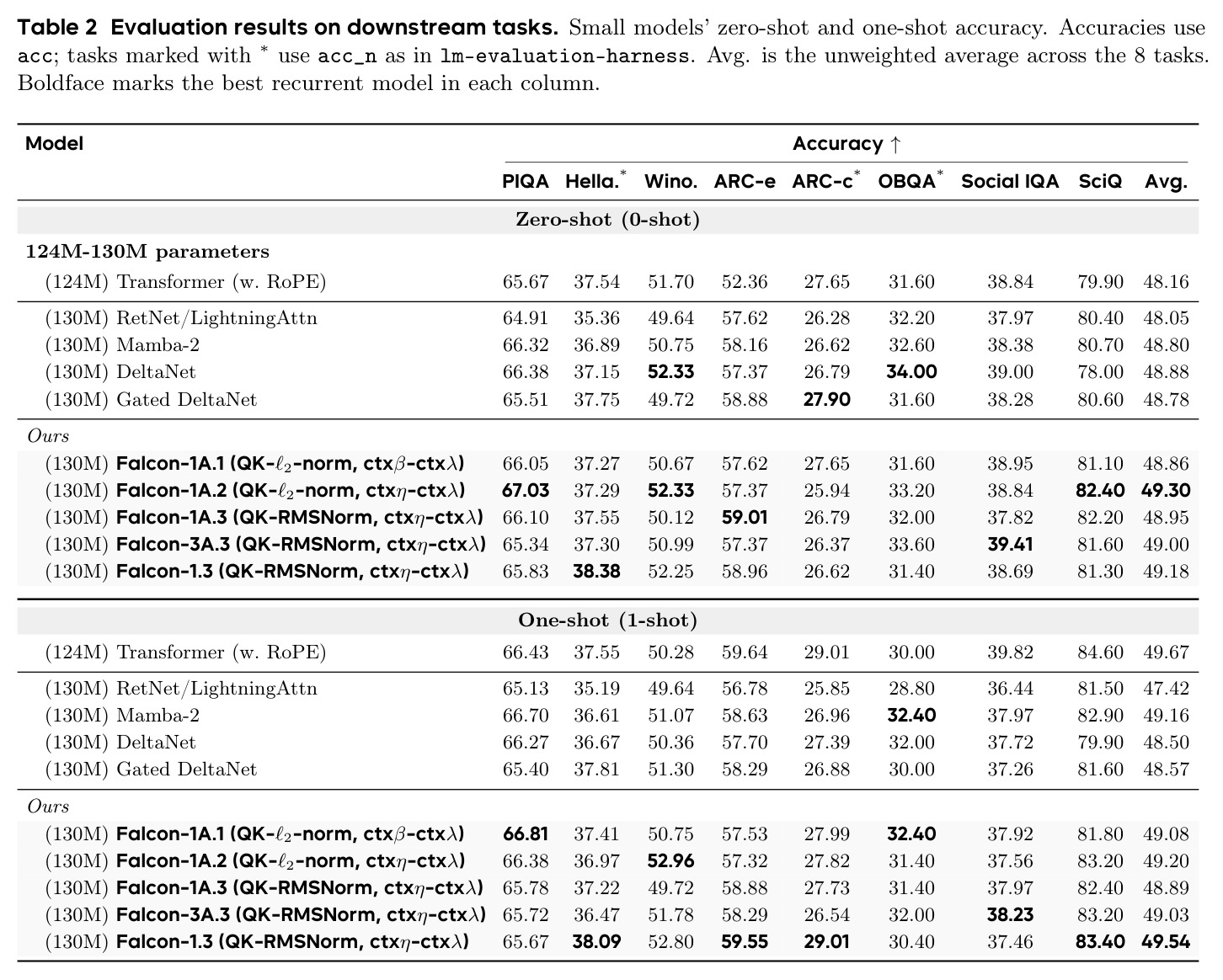 Evaluation results on downstream tasks (zero-shot and one-shot accuracy)