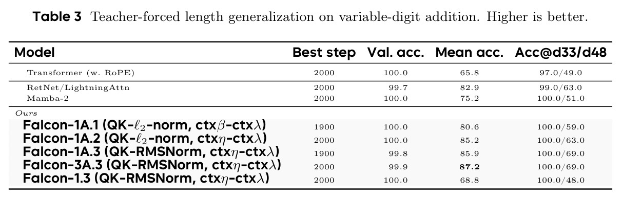 Teacher-forced length generalization on variable-digit addition (higher is better)