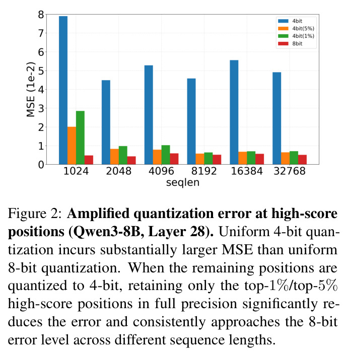 Amplified quantization error at high-score positions (Qwen3-8B, Layer 28)