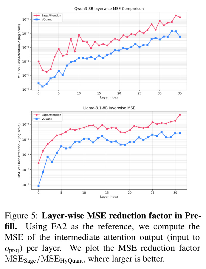 Layer-wise MSE reduction factor in Prefill