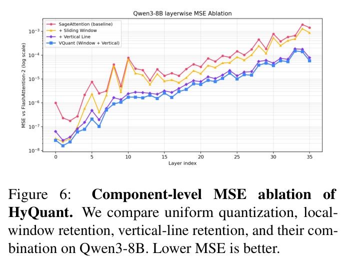 Component-level MSE ablation of HyQuant