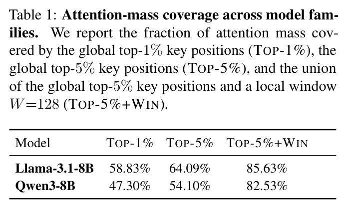 Attention-mass coverage across model families