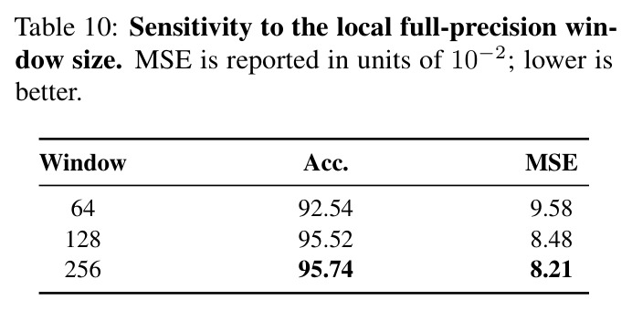 Sensitivity to the local full-precision window size