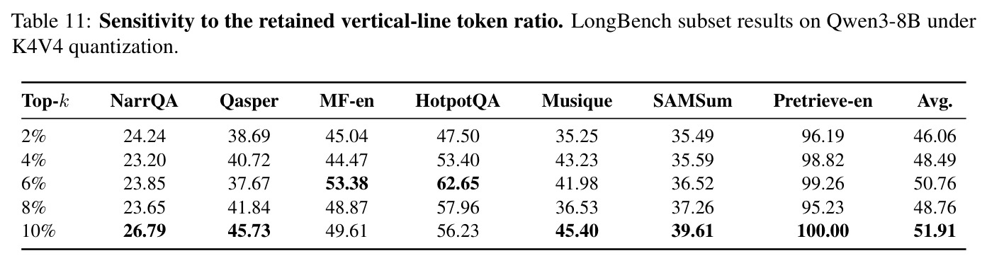 Sensitivity to the retained vertical-line token ratio