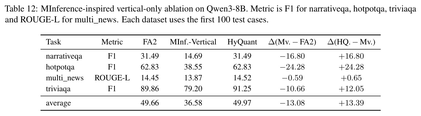 MInference-inspired vertical-only ablation on Qwen3-8B