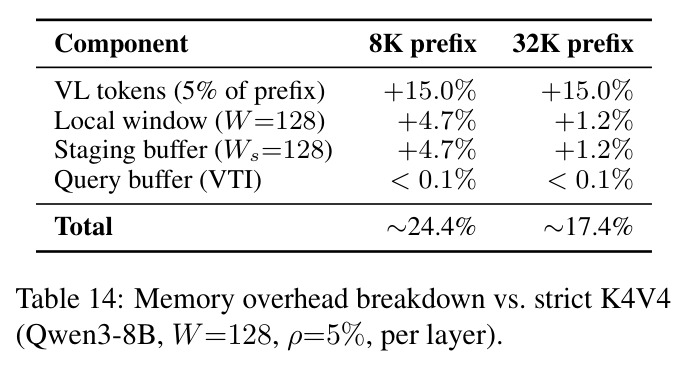 Memory overhead breakdown vs. strict K4V4 (Qwen3-8B, W=128, ρ=5%)
