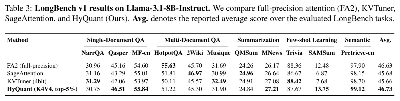 LongBench v1 results on Llama-3.1-8B-Instruct
