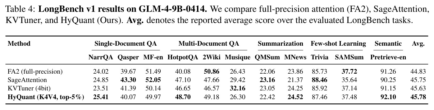 LongBench v1 results on GLM-4-9B-0414