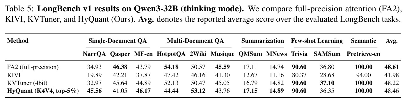 LongBench v1 results on Qwen3-32B (thinking mode)