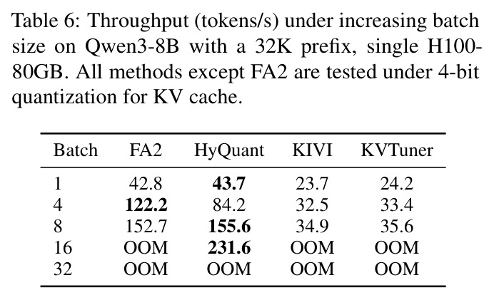 Throughput (tokens/s) under increasing batch size on Qwen3-8B with a 32K prefix