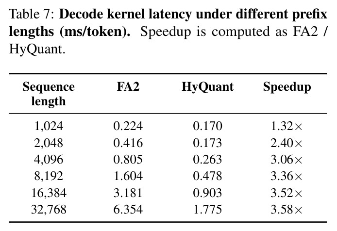 Decode kernel latency under different prefix lengths (ms/token)