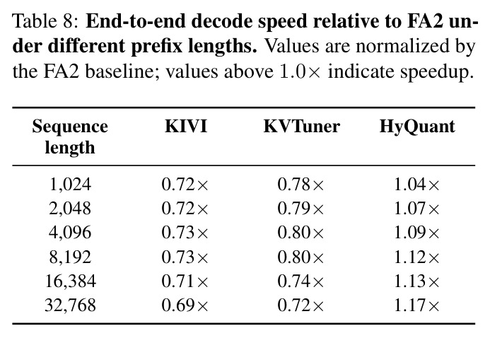 End-to-end decode speed relative to FA2 under different prefix lengths
