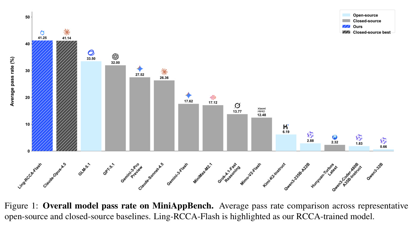 Overall model pass rate on MiniAppBench
