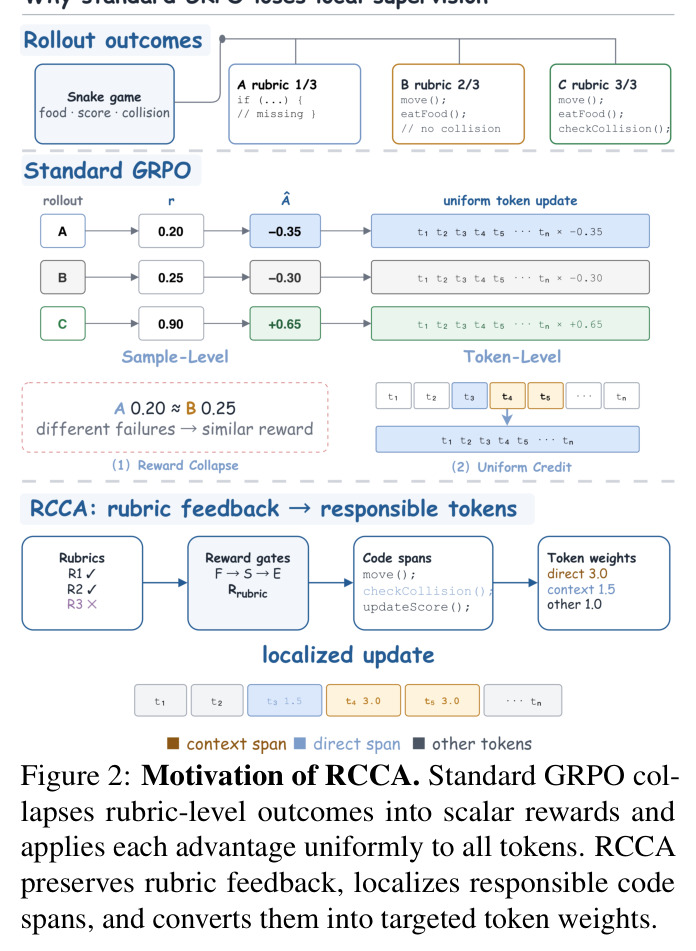Motivation of RCCA