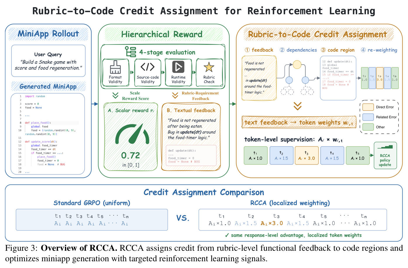 Overview of RCCA