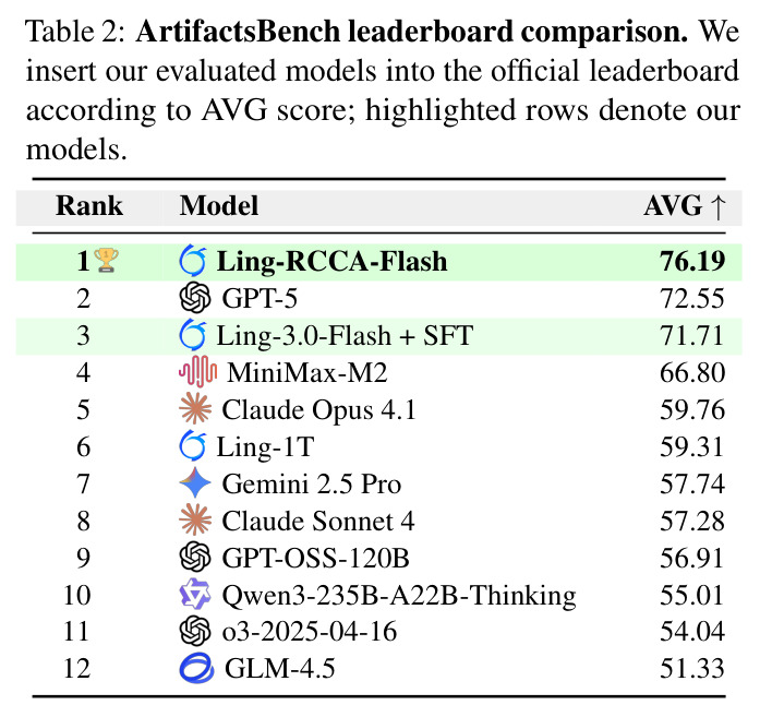 ArtifactsBench leaderboard comparison