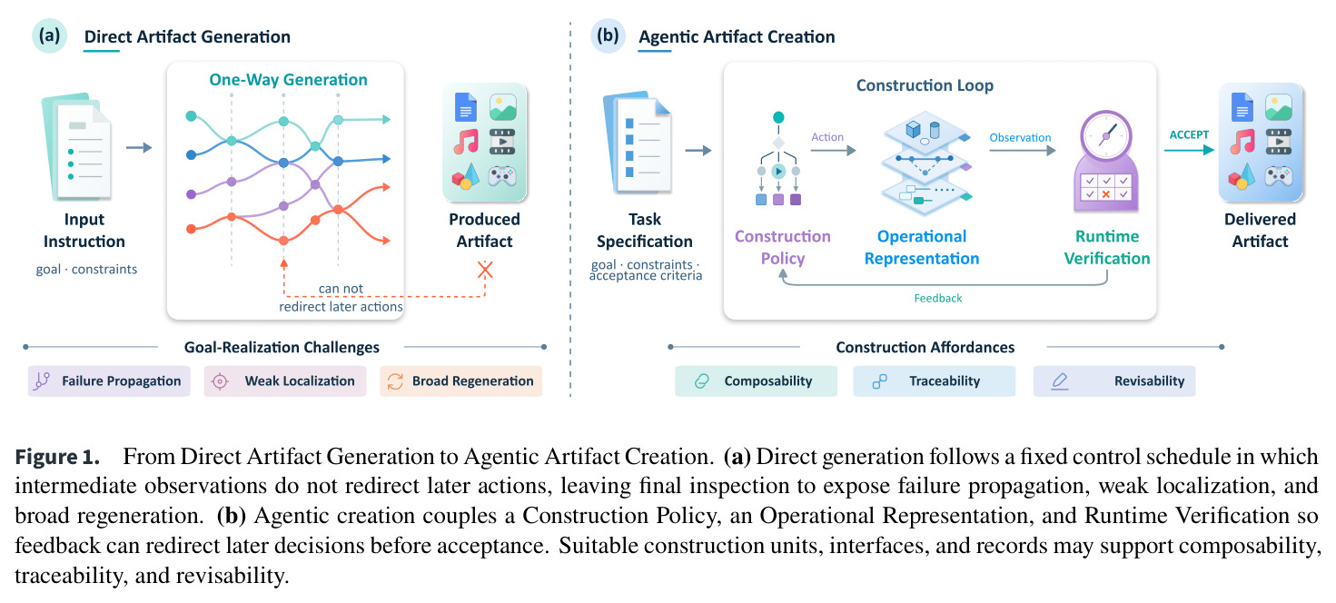 From Direct Artifact Generation to Agentic Artifact Creation